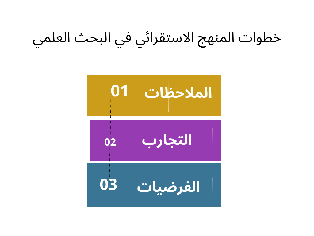 خطوات-المنهج-الاستقرائي-في-البحث-العلمي